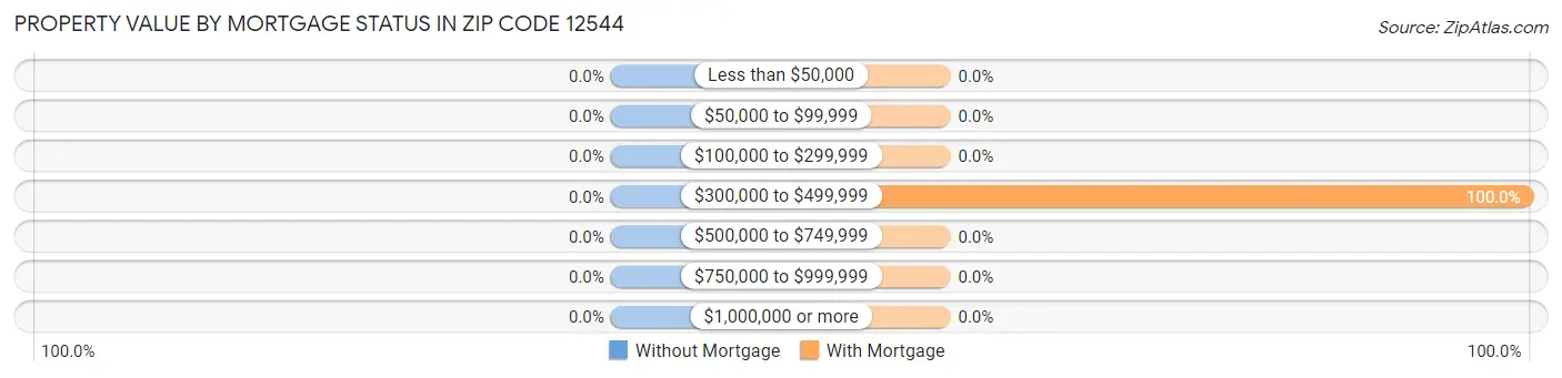 Property Value by Mortgage Status in Zip Code 12544