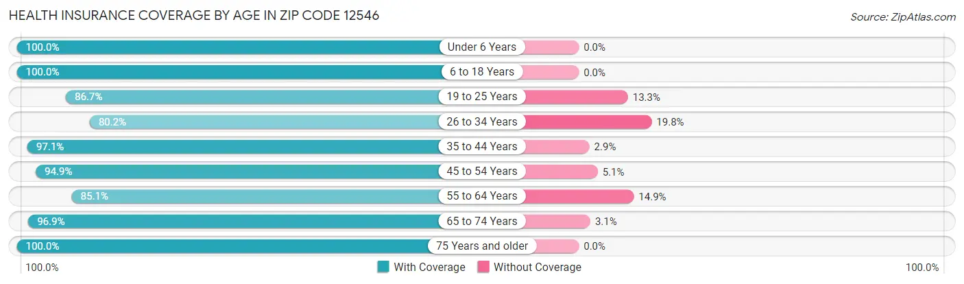 Health Insurance Coverage by Age in Zip Code 12546