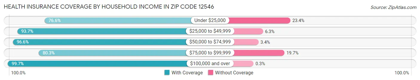 Health Insurance Coverage by Household Income in Zip Code 12546