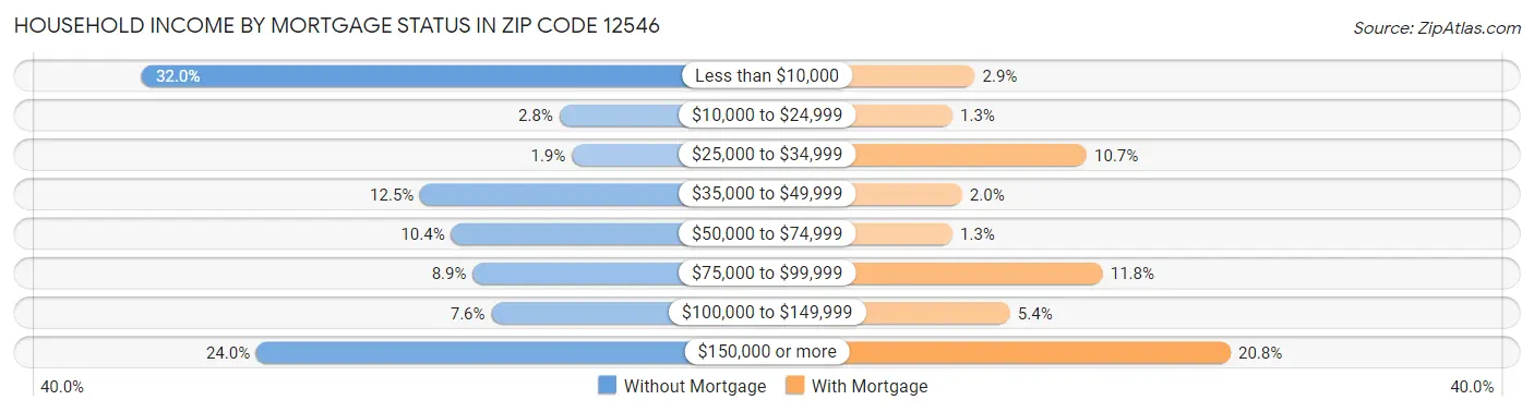 Household Income by Mortgage Status in Zip Code 12546