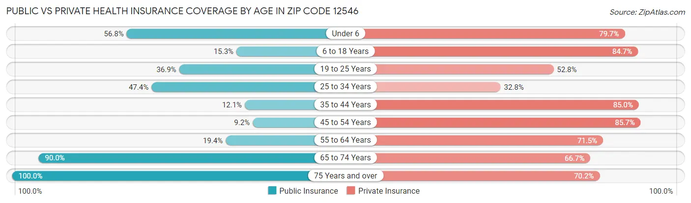Public vs Private Health Insurance Coverage by Age in Zip Code 12546