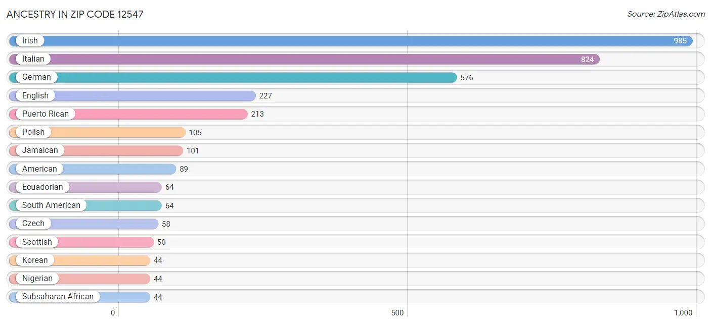 Ancestry in Zip Code 12547