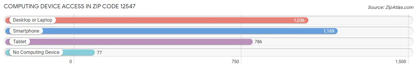 Computing Device Access in Zip Code 12547
