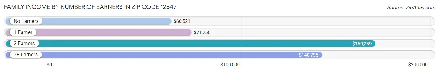 Family Income by Number of Earners in Zip Code 12547