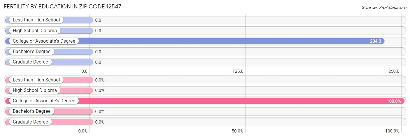 Female Fertility by Education Attainment in Zip Code 12547