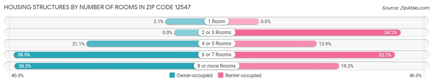 Housing Structures by Number of Rooms in Zip Code 12547