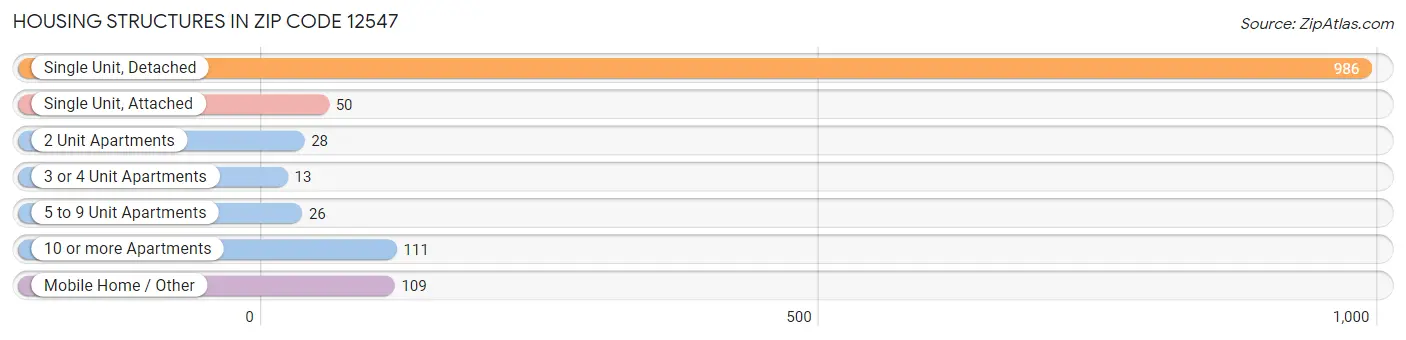 Housing Structures in Zip Code 12547