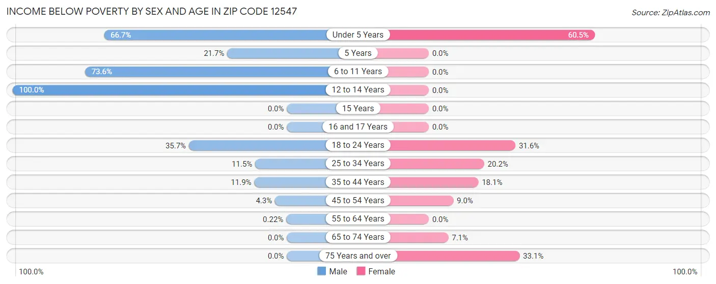 Income Below Poverty by Sex and Age in Zip Code 12547