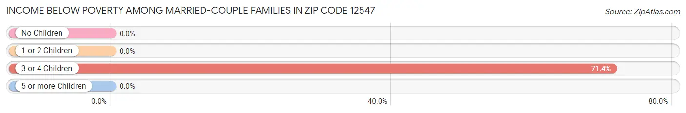 Income Below Poverty Among Married-Couple Families in Zip Code 12547