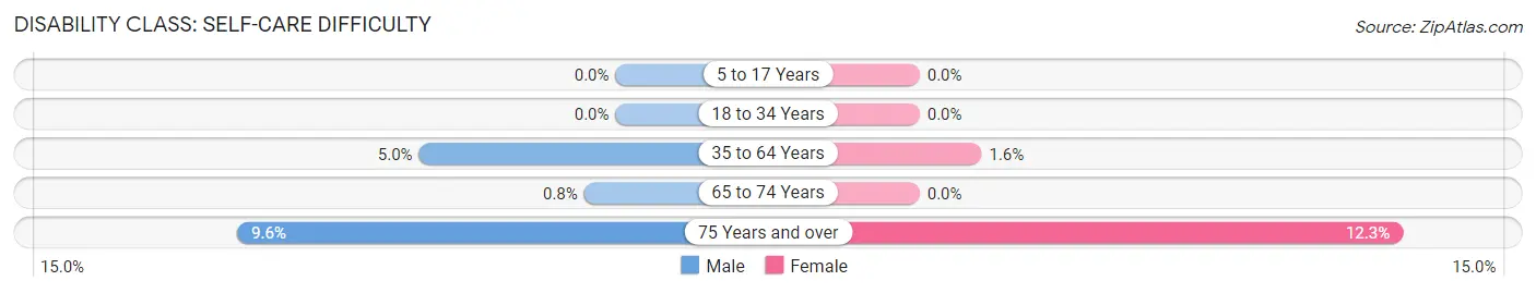 Disability in Zip Code 12547: <span>Self-Care Difficulty</span>