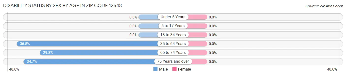Disability Status by Sex by Age in Zip Code 12548
