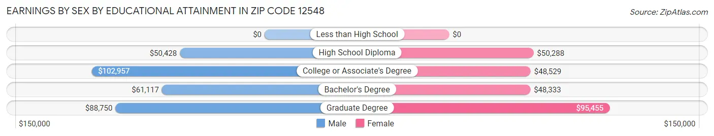 Earnings by Sex by Educational Attainment in Zip Code 12548