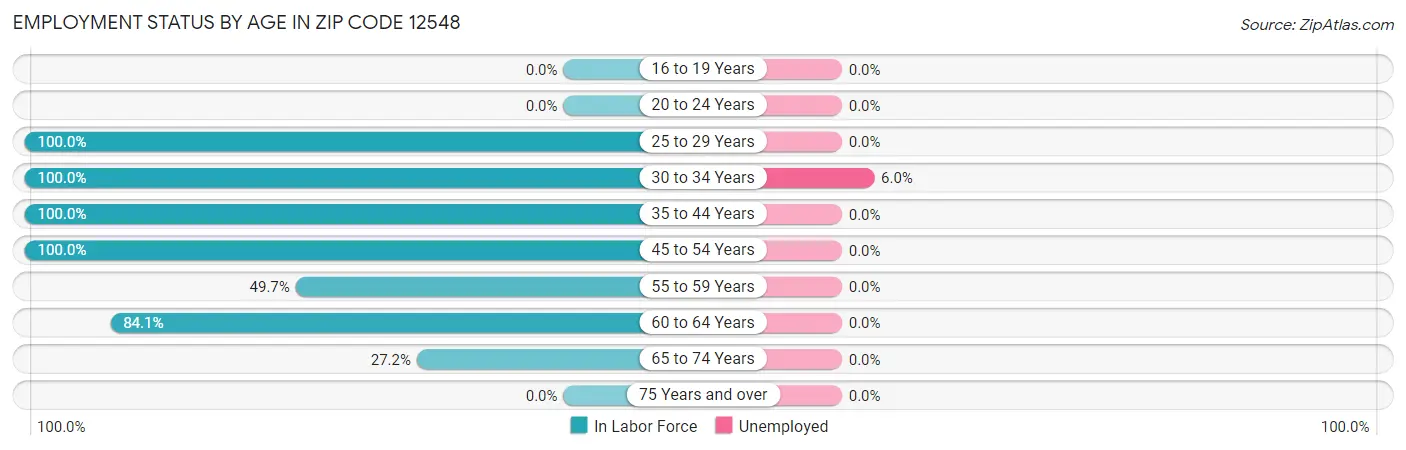 Employment Status by Age in Zip Code 12548