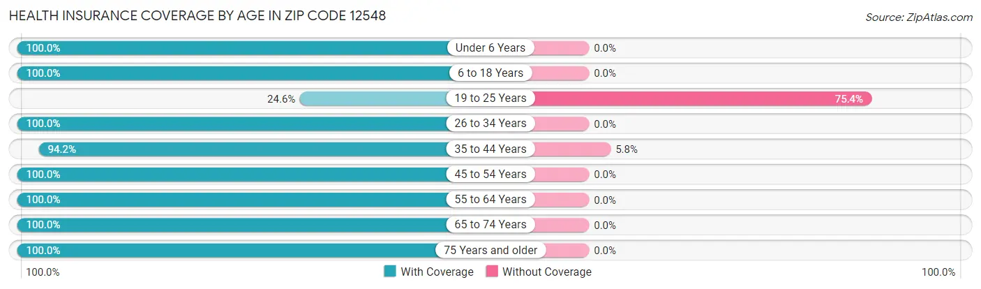Health Insurance Coverage by Age in Zip Code 12548