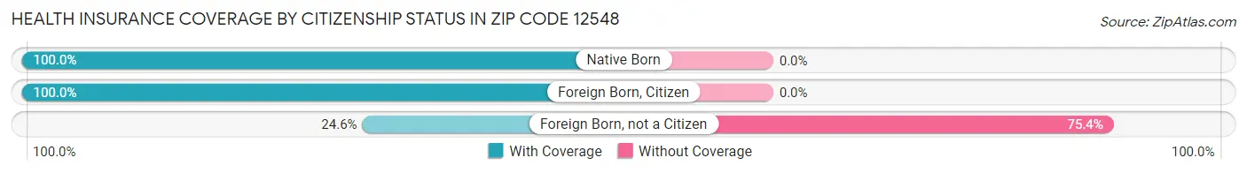 Health Insurance Coverage by Citizenship Status in Zip Code 12548