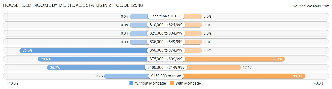 Household Income by Mortgage Status in Zip Code 12548