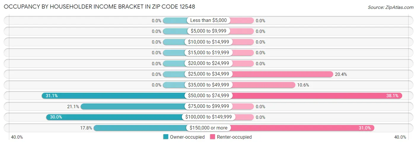 Occupancy by Householder Income Bracket in Zip Code 12548
