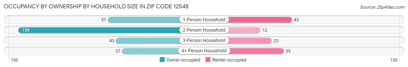 Occupancy by Ownership by Household Size in Zip Code 12548