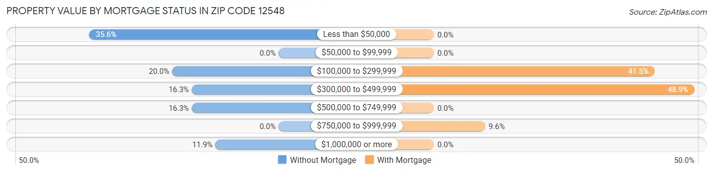 Property Value by Mortgage Status in Zip Code 12548