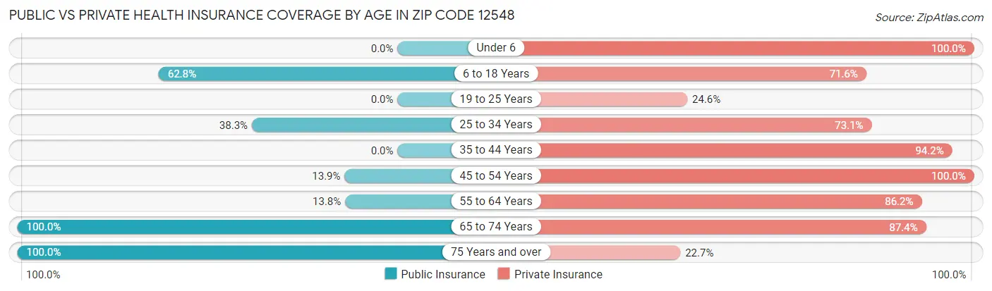 Public vs Private Health Insurance Coverage by Age in Zip Code 12548
