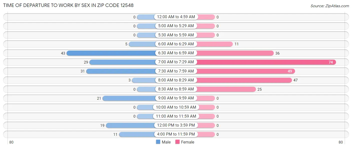 Time of Departure to Work by Sex in Zip Code 12548
