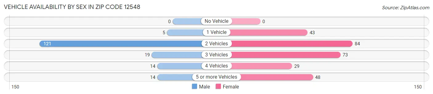 Vehicle Availability by Sex in Zip Code 12548