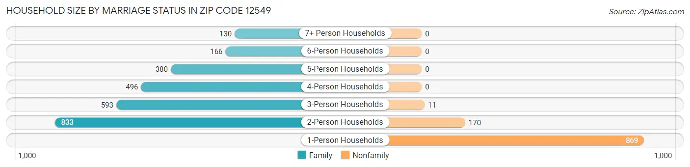 Household Size by Marriage Status in Zip Code 12549