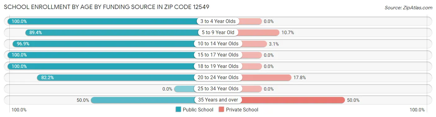 School Enrollment by Age by Funding Source in Zip Code 12549