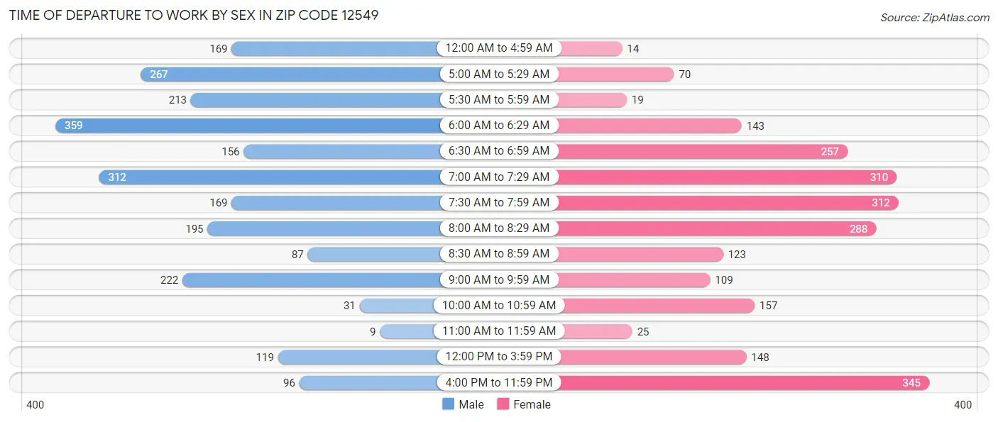 Time of Departure to Work by Sex in Zip Code 12549