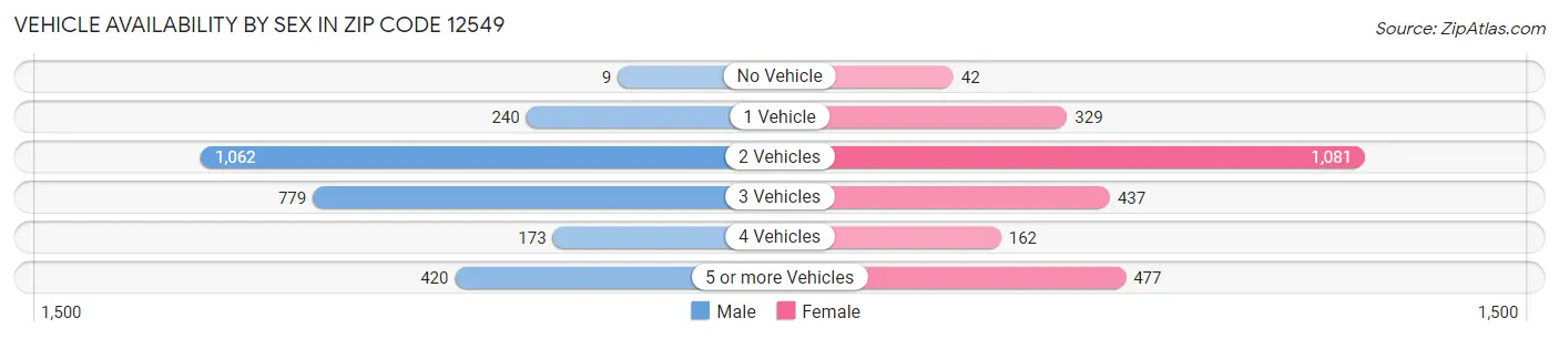 Vehicle Availability by Sex in Zip Code 12549