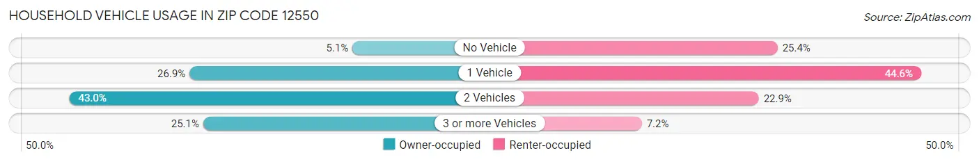 Household Vehicle Usage in Zip Code 12550