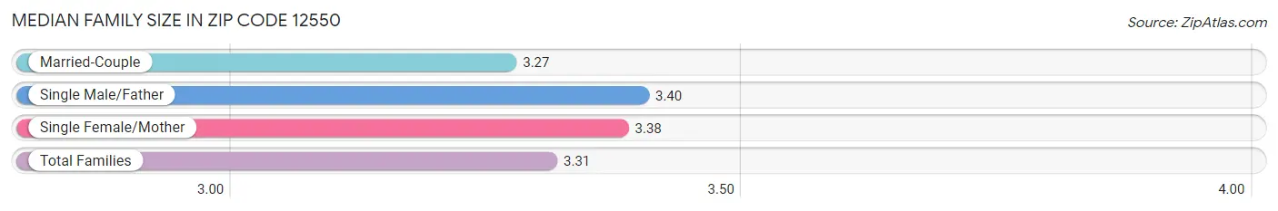 Median Family Size in Zip Code 12550