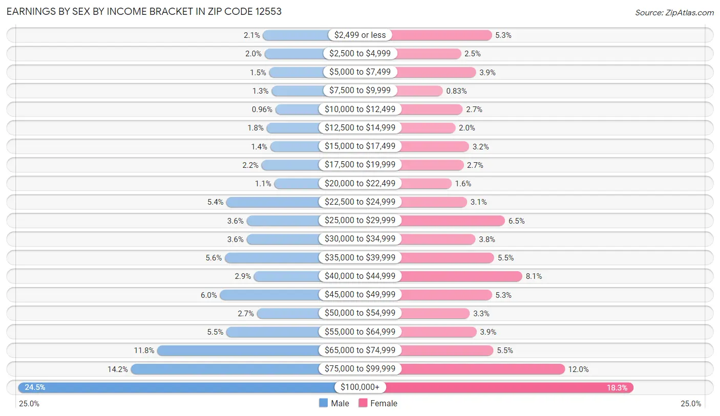 Earnings by Sex by Income Bracket in Zip Code 12553