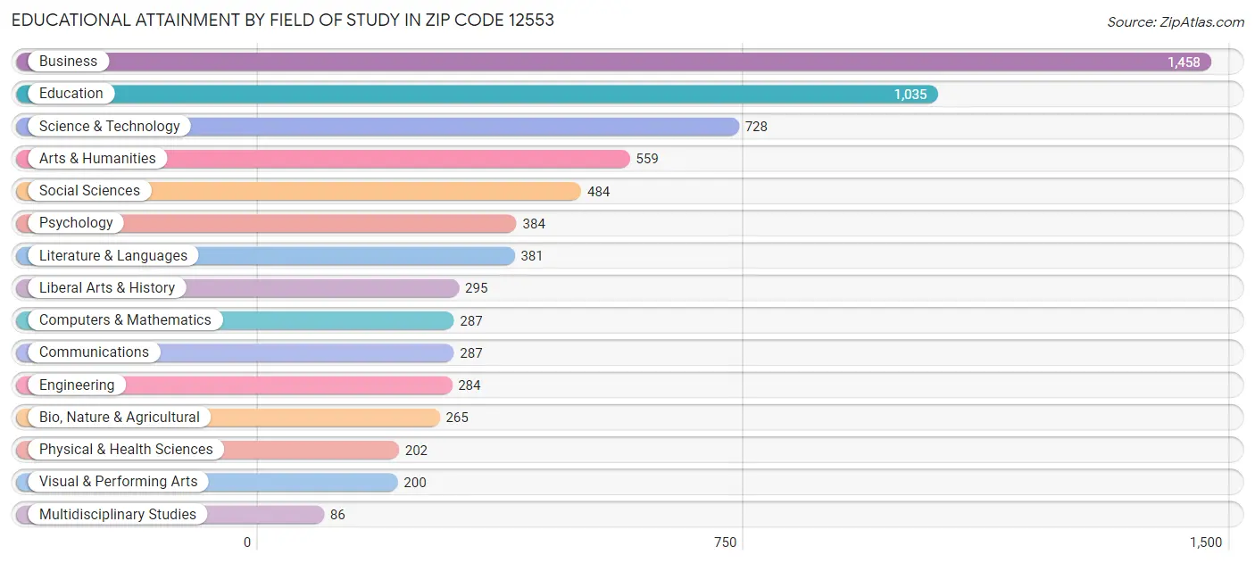 Educational Attainment by Field of Study in Zip Code 12553