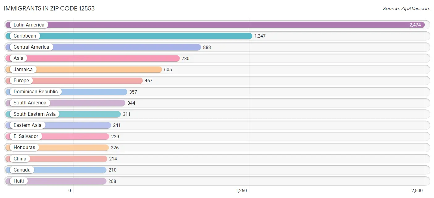 Immigrants in Zip Code 12553