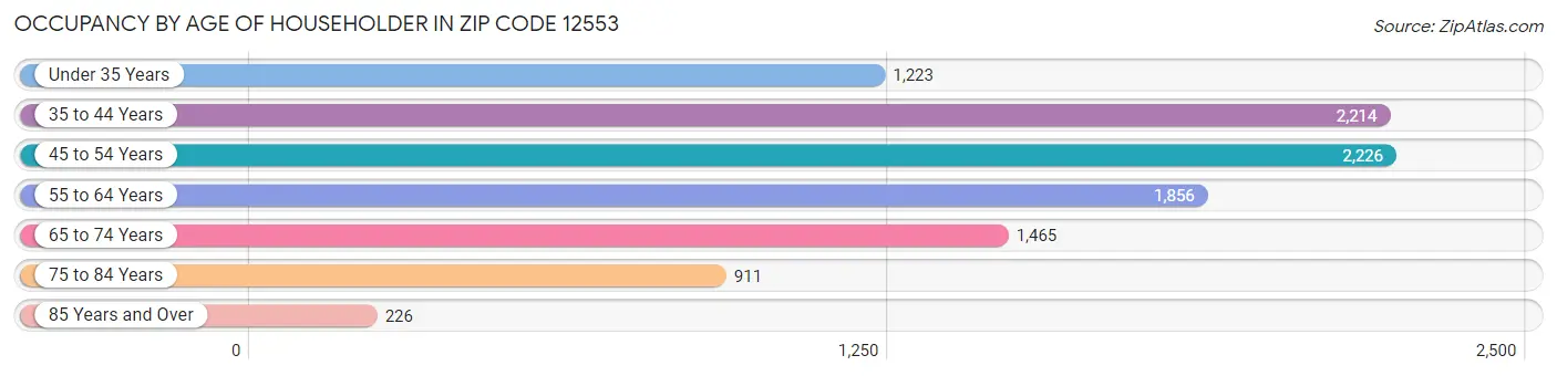 Occupancy by Age of Householder in Zip Code 12553