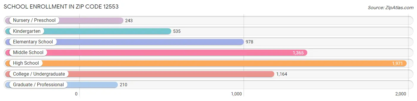 School Enrollment in Zip Code 12553