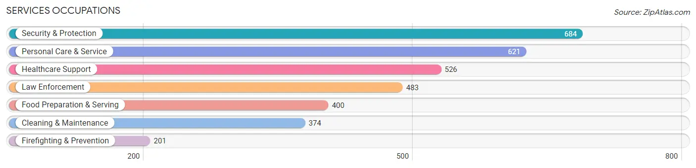 Services Occupations in Zip Code 12553