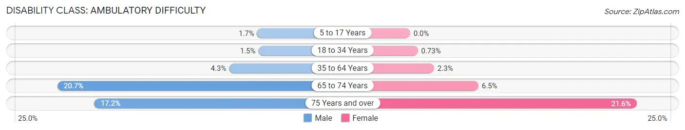 Disability in Zip Code 12561: <span>Ambulatory Difficulty</span>