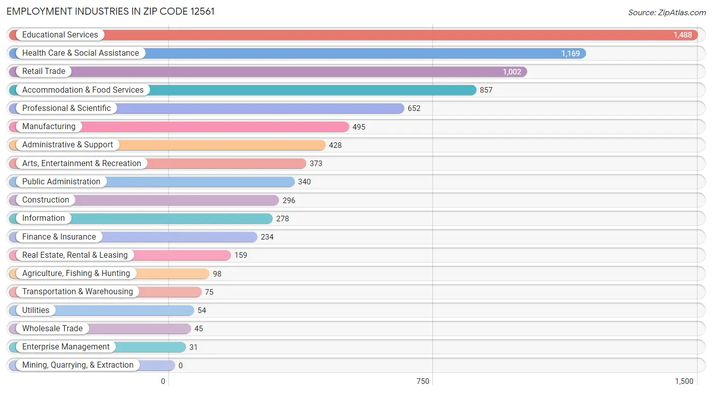 Employment Industries in Zip Code 12561