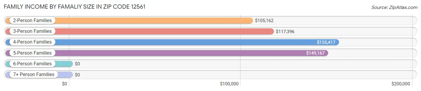 Family Income by Famaliy Size in Zip Code 12561