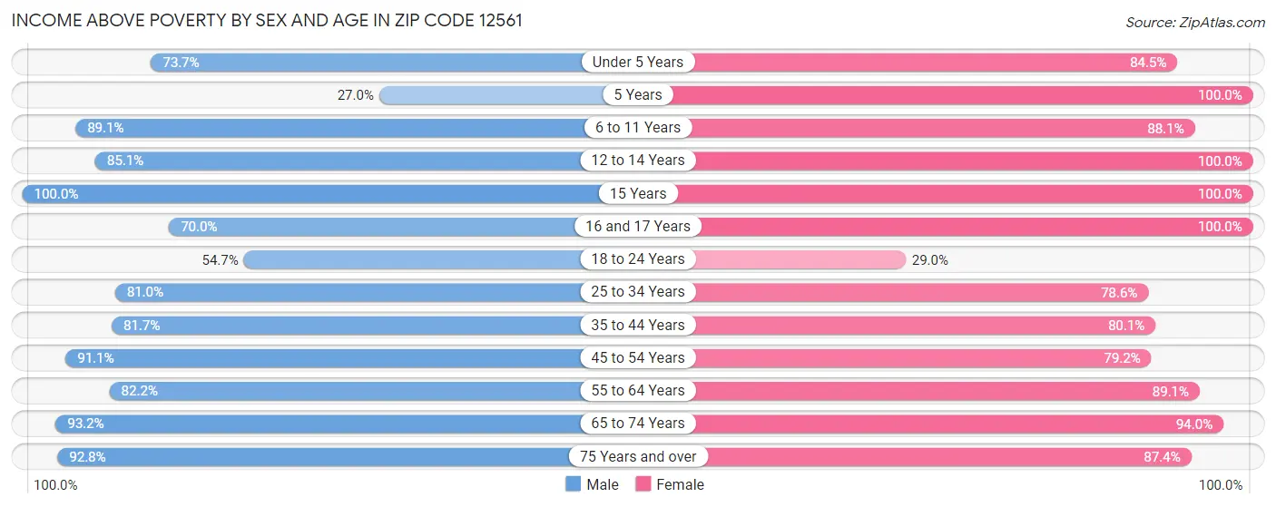 Income Above Poverty by Sex and Age in Zip Code 12561