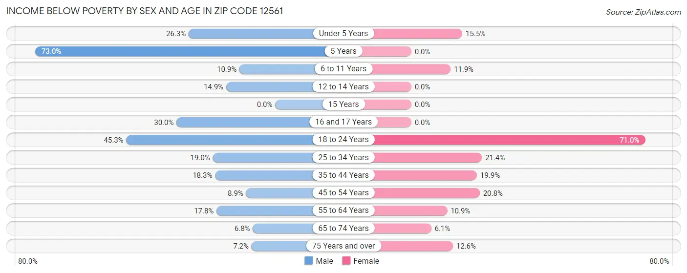 Income Below Poverty by Sex and Age in Zip Code 12561