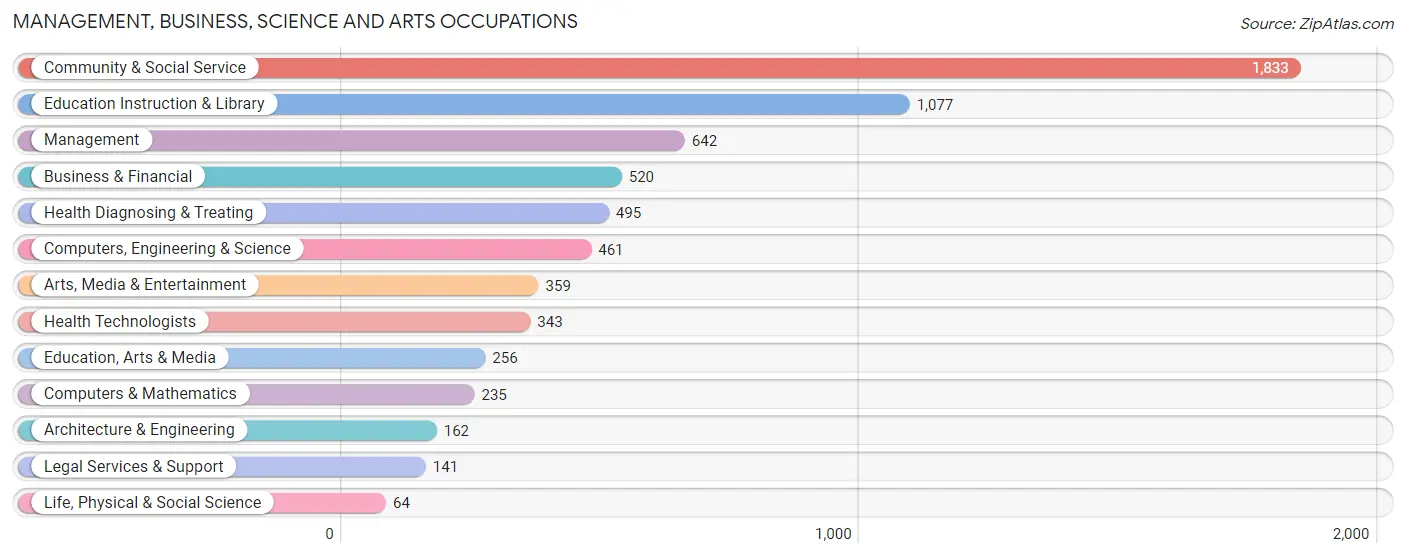 Management, Business, Science and Arts Occupations in Zip Code 12561