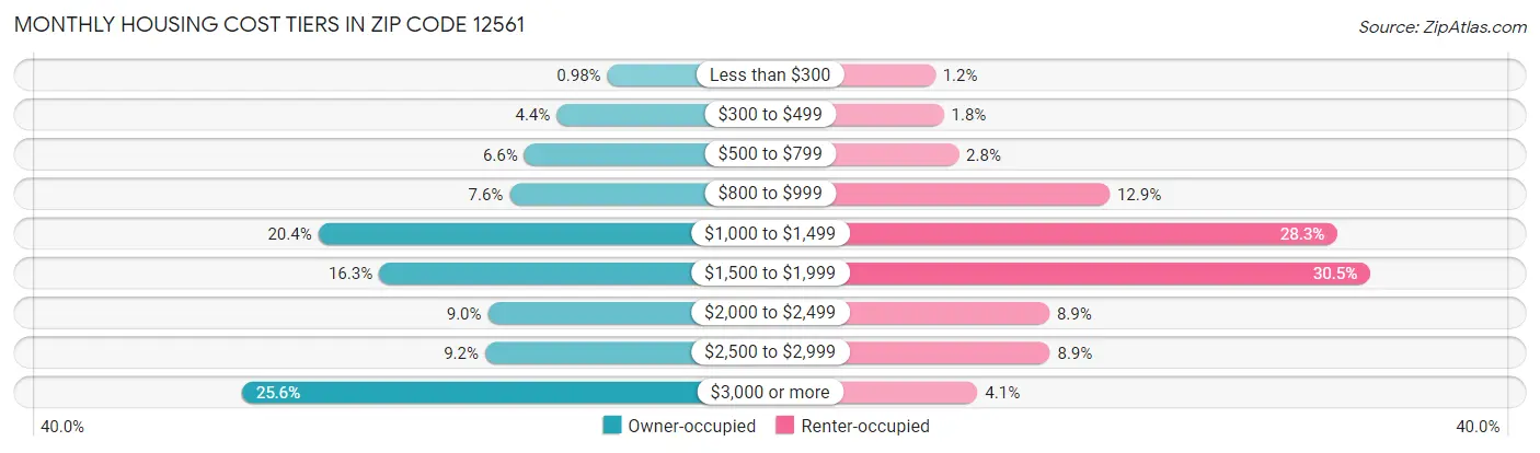 Monthly Housing Cost Tiers in Zip Code 12561