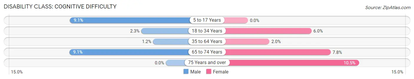 Disability in Zip Code 12563: <span>Cognitive Difficulty</span>