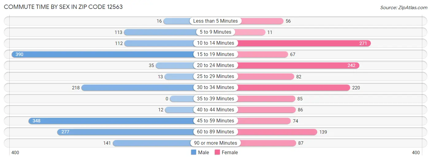 Commute Time by Sex in Zip Code 12563