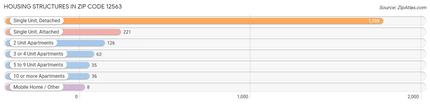 Housing Structures in Zip Code 12563
