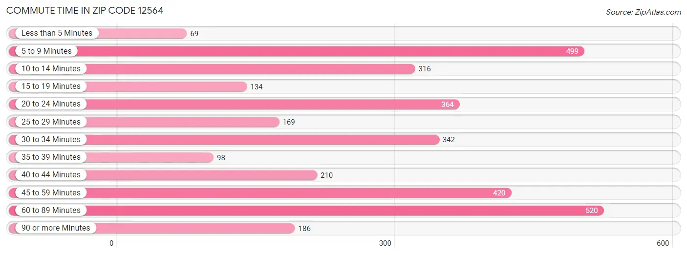 Commute Time in Zip Code 12564