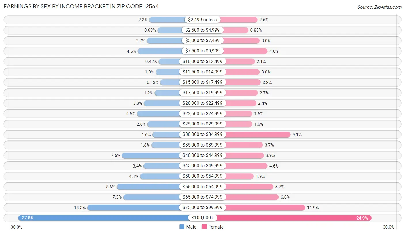 Earnings by Sex by Income Bracket in Zip Code 12564